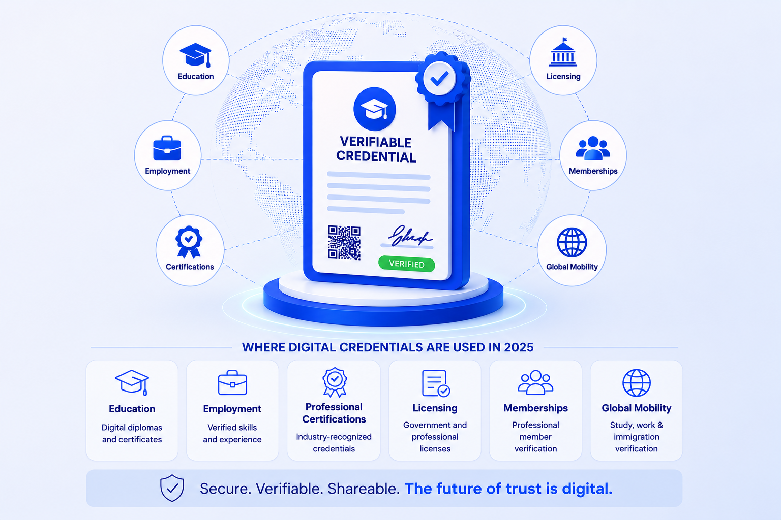 What are digital credentials and Where are digital credentials used in 2025?